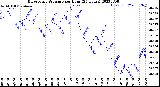 Milwaukee Weather Barometric Pressure<br>per Hour<br>(24 Hours)