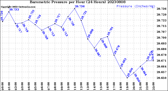 Milwaukee Weather Barometric Pressure<br>per Hour<br>(24 Hours)