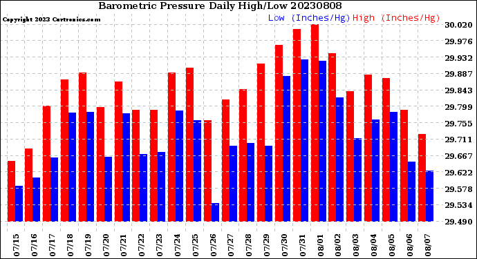 Milwaukee Weather Barometric Pressure<br>Daily High/Low