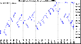 Milwaukee Weather Barometric Pressure<br>Daily High