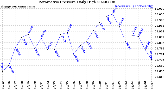 Milwaukee Weather Barometric Pressure<br>Daily High