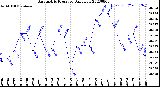 Milwaukee Weather Barometric Pressure<br>Daily Low