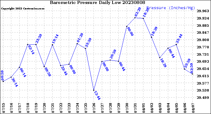 Milwaukee Weather Barometric Pressure<br>Daily Low