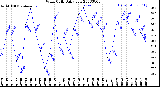 Milwaukee Weather Wind Chill<br>Daily Low