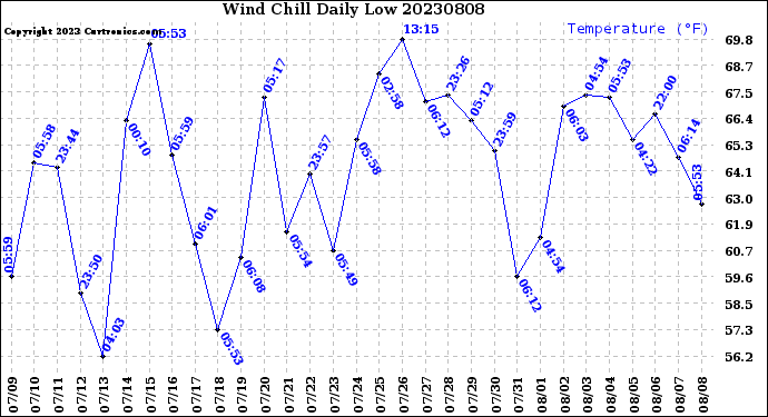 Milwaukee Weather Wind Chill<br>Daily Low