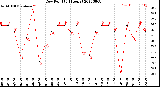 Milwaukee Weather Dew Point<br>(24 Hours)