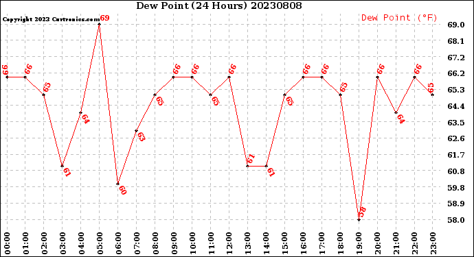 Milwaukee Weather Dew Point<br>(24 Hours)