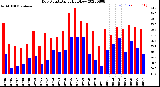 Milwaukee Weather Dew Point<br>Daily High/Low