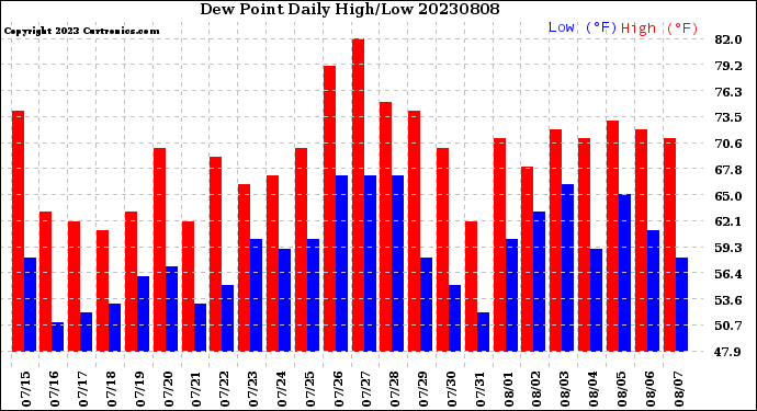 Milwaukee Weather Dew Point<br>Daily High/Low