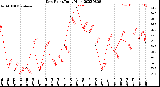 Milwaukee Weather Dew Point<br>Daily High