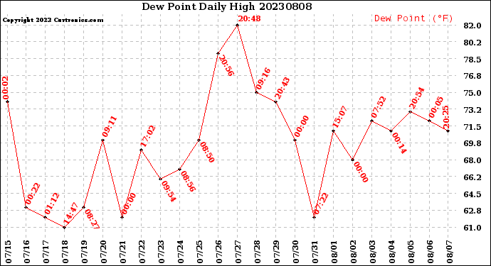 Milwaukee Weather Dew Point<br>Daily High