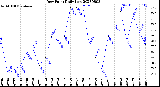 Milwaukee Weather Dew Point<br>Daily Low