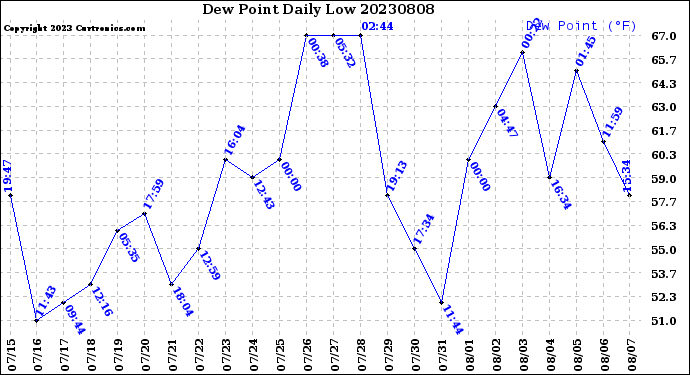 Milwaukee Weather Dew Point<br>Daily Low