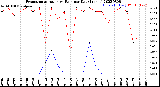 Milwaukee Weather Evapotranspiration<br>vs Rain per Day<br>(Inches)