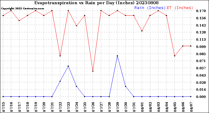 Milwaukee Weather Evapotranspiration<br>vs Rain per Day<br>(Inches)