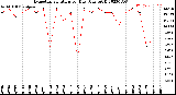Milwaukee Weather Evapotranspiration<br>per Day (Ozs sq/ft)