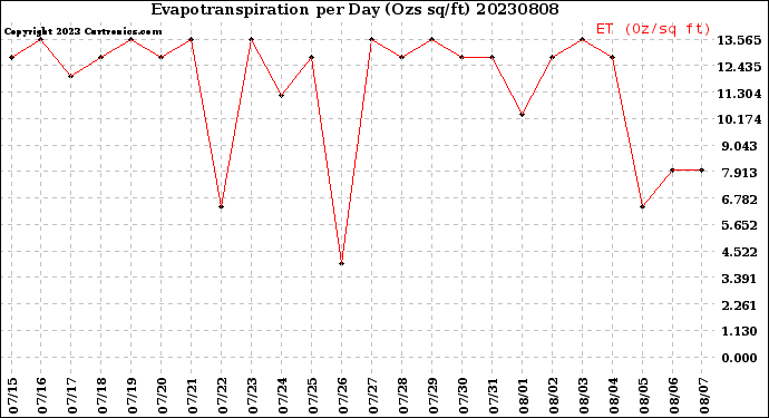 Milwaukee Weather Evapotranspiration<br>per Day (Ozs sq/ft)
