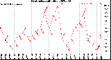 Milwaukee Weather Heat Index<br>Daily High