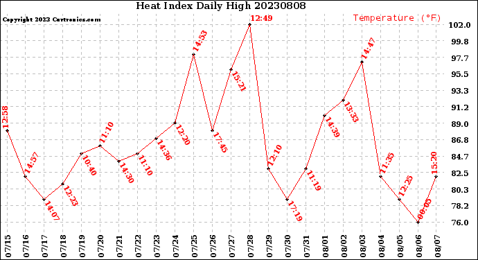 Milwaukee Weather Heat Index<br>Daily High