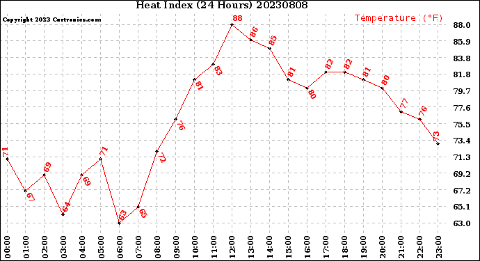 Milwaukee Weather Heat Index<br>(24 Hours)