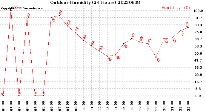 Milwaukee Weather Outdoor Humidity<br>(24 Hours)