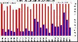 Milwaukee Weather Outdoor Humidity<br>Daily High/Low