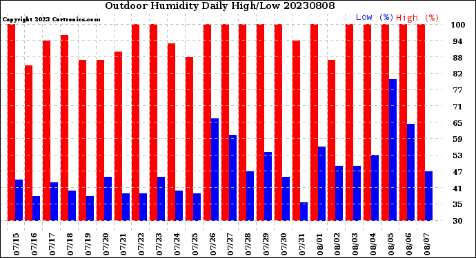 Milwaukee Weather Outdoor Humidity<br>Daily High/Low