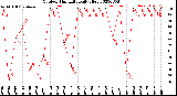 Milwaukee Weather Outdoor Humidity<br>Daily High