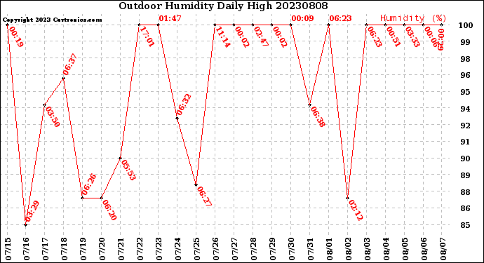 Milwaukee Weather Outdoor Humidity<br>Daily High