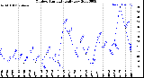 Milwaukee Weather Outdoor Humidity<br>Daily Low