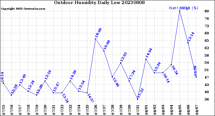 Milwaukee Weather Outdoor Humidity<br>Daily Low