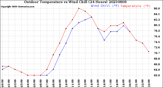 Milwaukee Weather Outdoor Temperature<br>vs Wind Chill<br>(24 Hours)