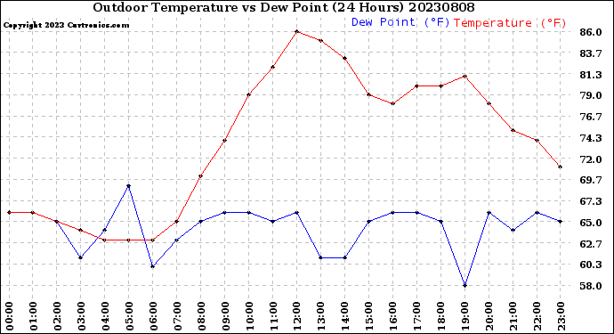 Milwaukee Weather Outdoor Temperature<br>vs Dew Point<br>(24 Hours)