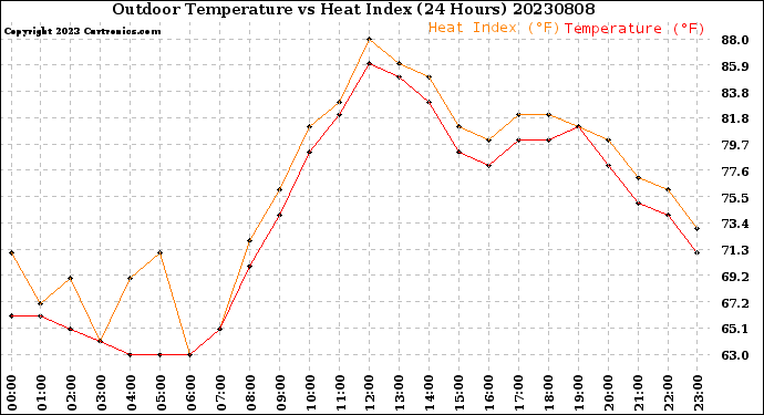 Milwaukee Weather Outdoor Temperature<br>vs Heat Index<br>(24 Hours)