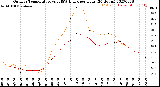 Milwaukee Weather Outdoor Temperature<br>vs THSW Index<br>per Hour<br>(24 Hours)