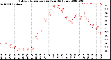 Milwaukee Weather Outdoor Temperature<br>per Hour<br>(24 Hours)