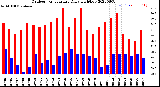 Milwaukee Weather Outdoor Temperature<br>Daily High/Low