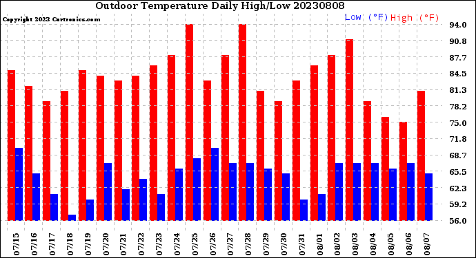 Milwaukee Weather Outdoor Temperature<br>Daily High/Low