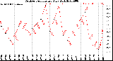 Milwaukee Weather Outdoor Temperature<br>Daily High