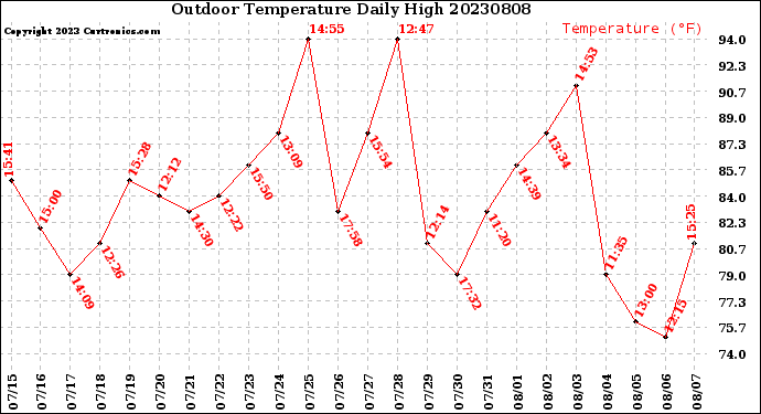 Milwaukee Weather Outdoor Temperature<br>Daily High