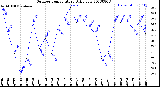 Milwaukee Weather Outdoor Temperature<br>Daily Low