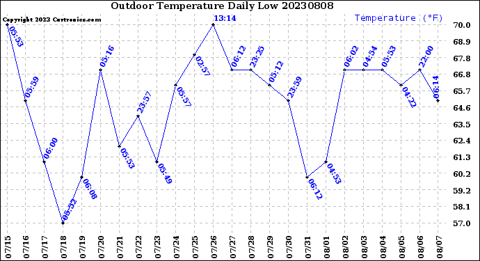 Milwaukee Weather Outdoor Temperature<br>Daily Low