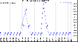 Milwaukee Weather Rain<br>By Day<br>(Inches)
