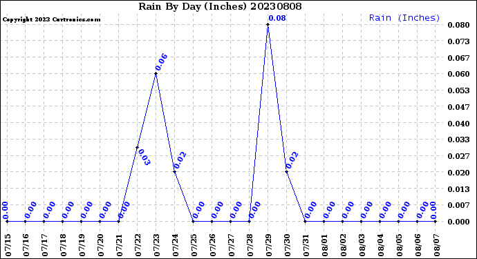 Milwaukee Weather Rain<br>By Day<br>(Inches)