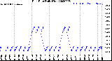 Milwaukee Weather Rain Rate<br>Daily High