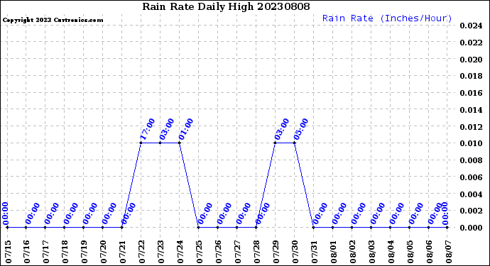 Milwaukee Weather Rain Rate<br>Daily High