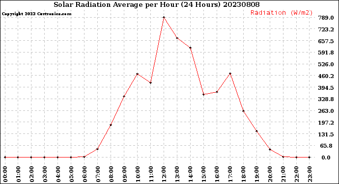 Milwaukee Weather Solar Radiation Average<br>per Hour<br>(24 Hours)
