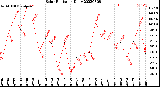 Milwaukee Weather Solar Radiation<br>Daily