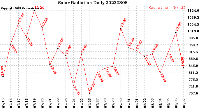 Milwaukee Weather Solar Radiation<br>Daily
