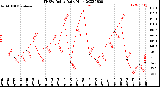 Milwaukee Weather THSW Index<br>Daily High